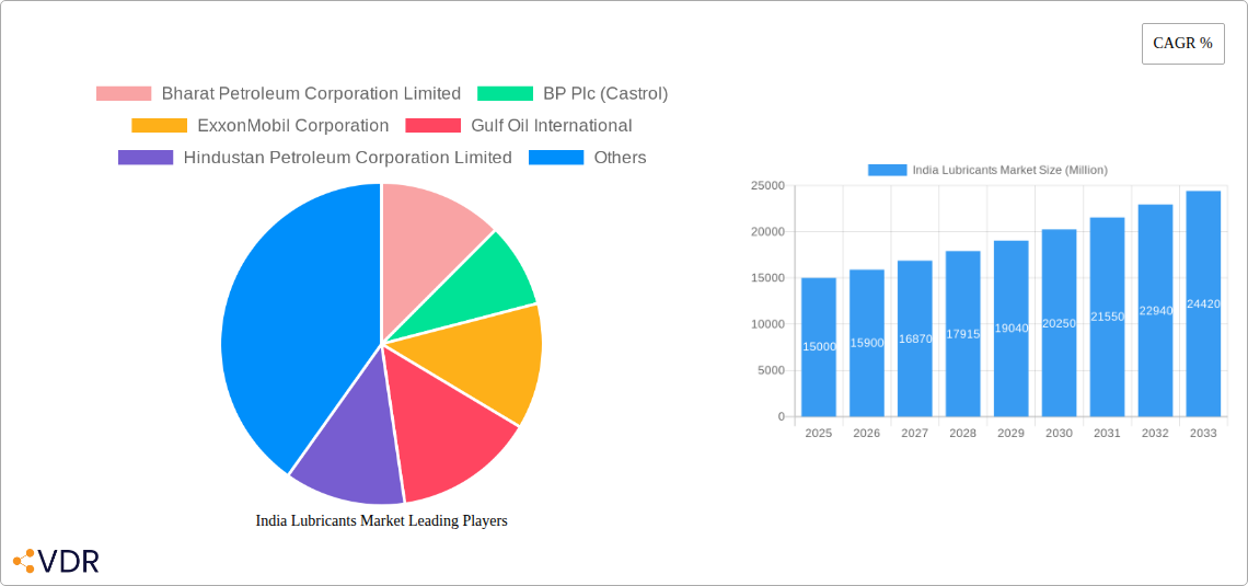India Lubricants Market Research Report - Market Size, Growth & Forecast