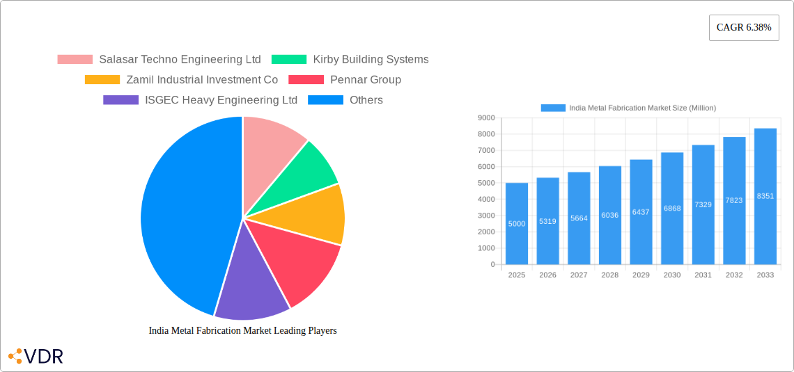 India Metal Fabrication Market Research Report - Market Size, Growth & Forecast