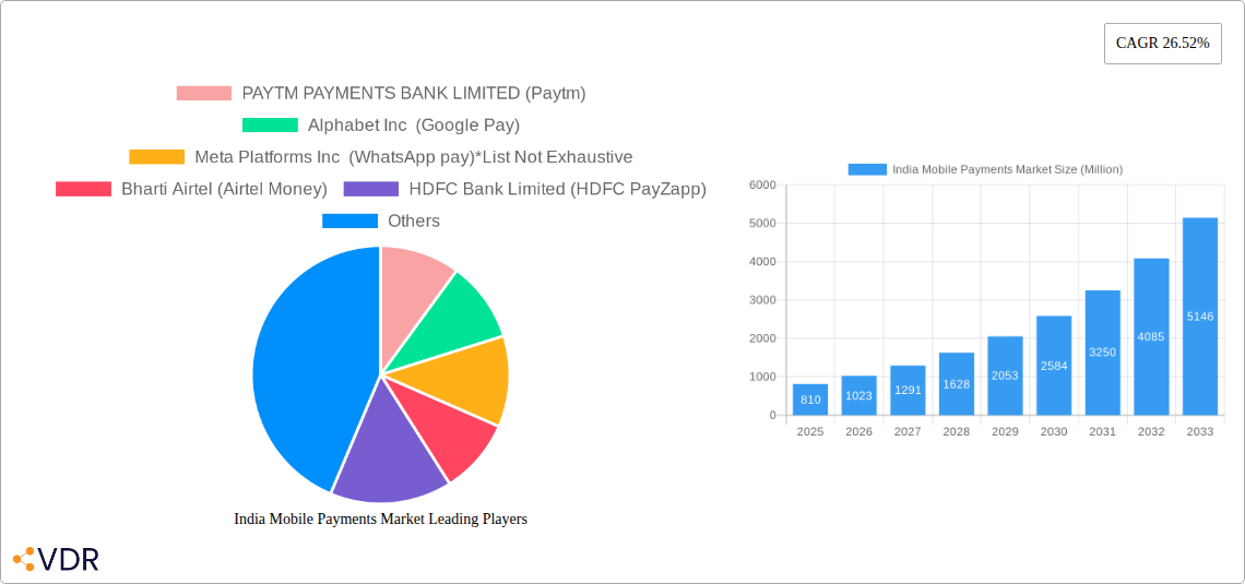 India Mobile Payments Market Research Report - Market Size, Growth & Forecast