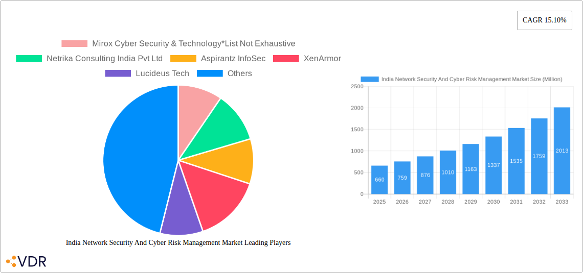 India Network Security And Cyber Risk Management Market Research Report - Market Size, Growth & Forecast
