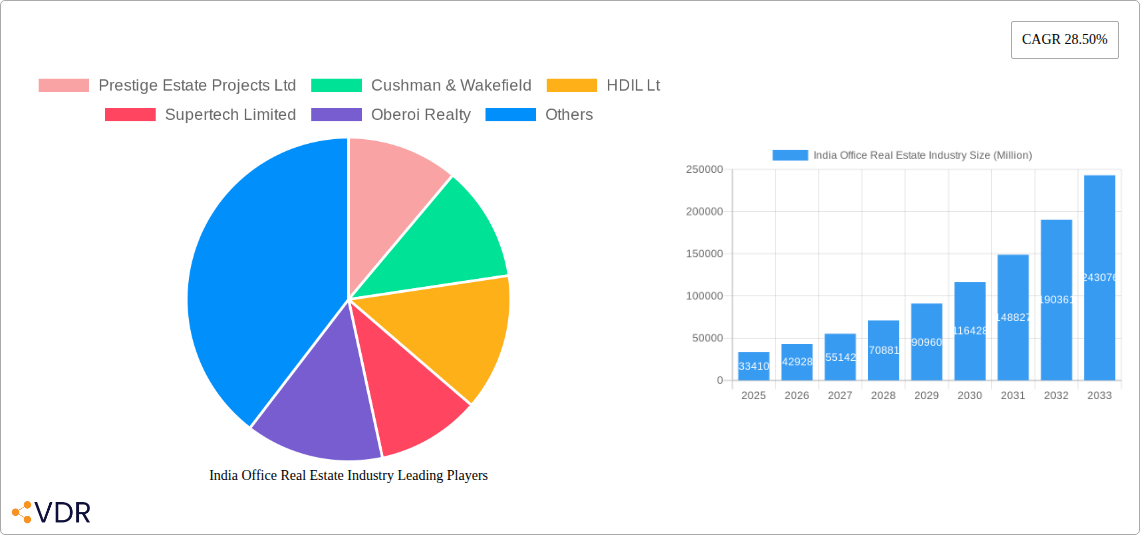 India Office Real Estate Industry Research Report - Market Size, Growth & Forecast