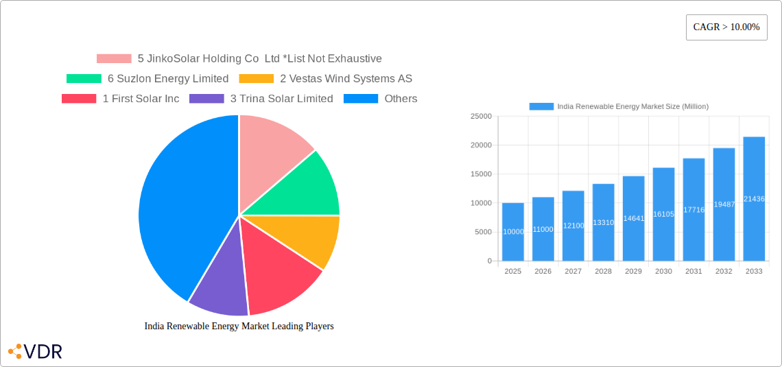 India Renewable Energy Market Research Report - Market Size, Growth & Forecast