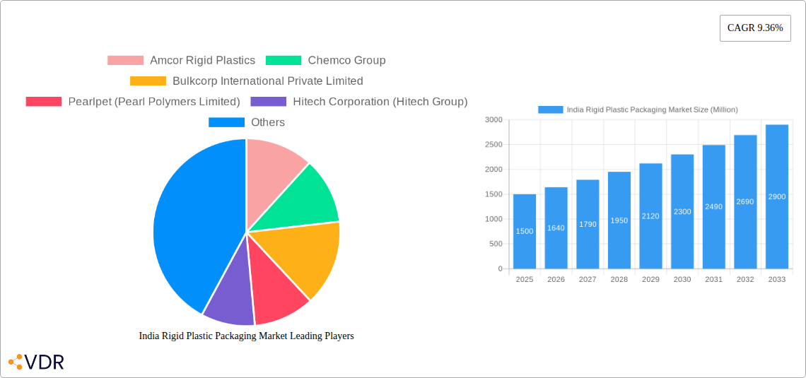 India Rigid Plastic Packaging Market Research Report - Market Size, Growth & Forecast