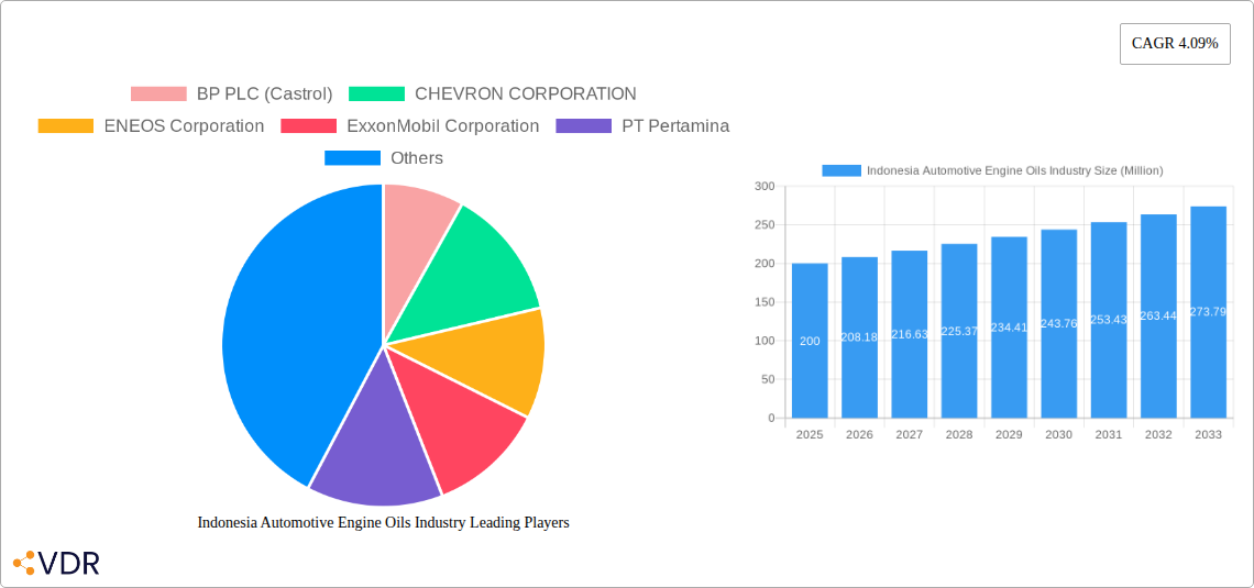Indonesia Automotive Engine Oils Industry Research Report - Market Size, Growth & Forecast