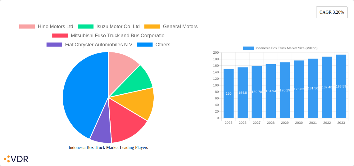 Indonesia Box Truck Market Research Report - Market Size, Growth & Forecast