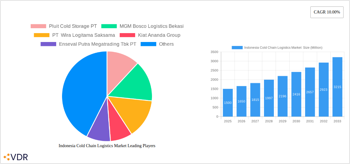 Indonesia Cold Chain Logistics Market Research Report - Market Size, Growth & Forecast
