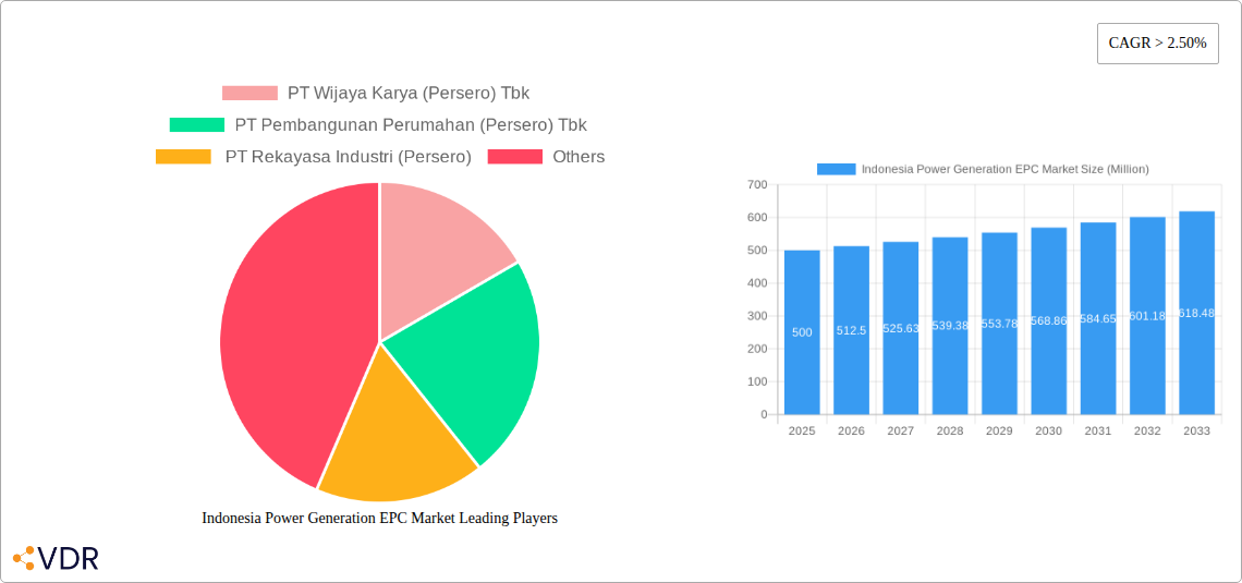 Indonesia Power Generation EPC Market Research Report - Market Size, Growth & Forecast