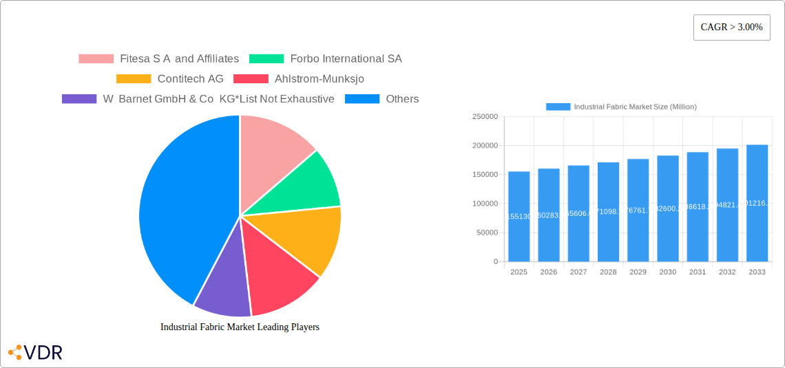 Industrial Fabric Market Research Report - Market Size, Growth & Forecast