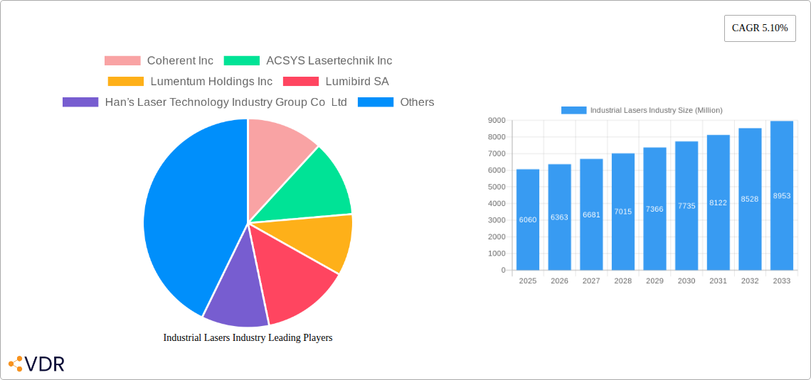Industrial Lasers Industry Research Report - Market Size, Growth & Forecast