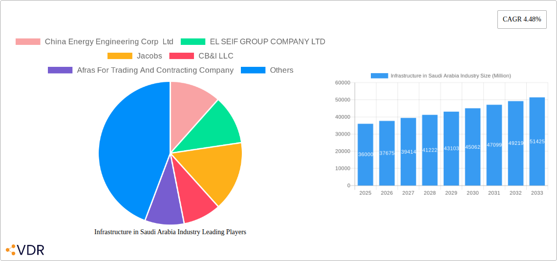 Infrastructure in Saudi Arabia Industry Research Report - Market Size, Growth & Forecast