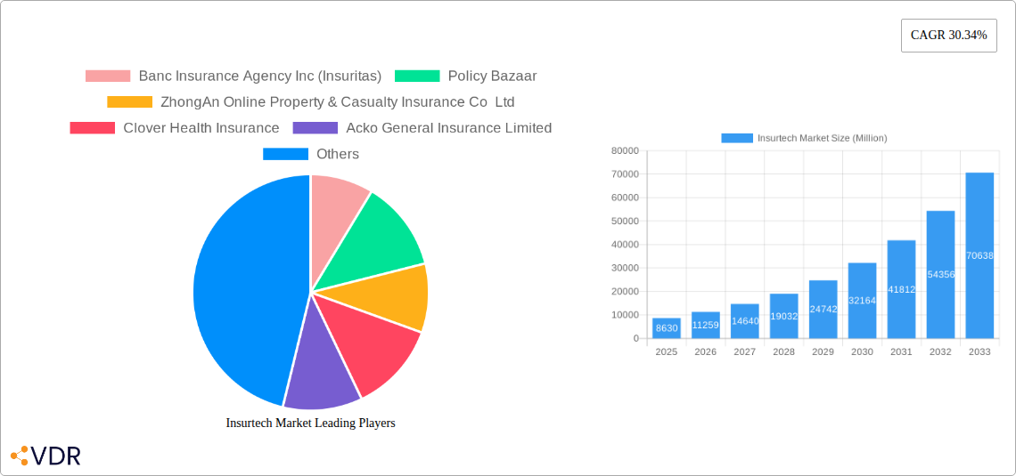 Insurtech Market Research Report - Market Size, Growth & Forecast