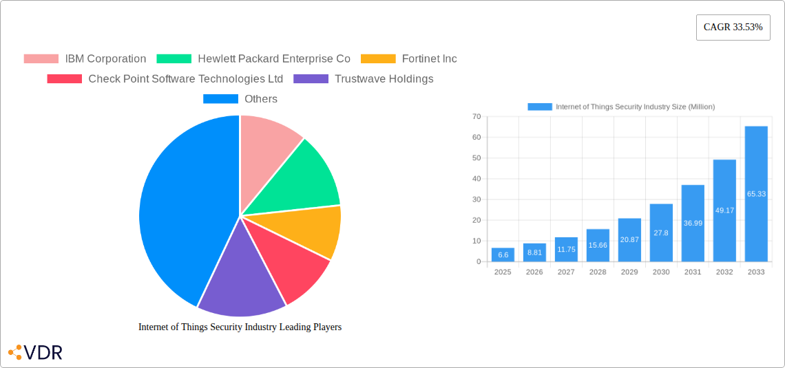 Internet of Things Security Industry Research Report - Market Size, Growth & Forecast