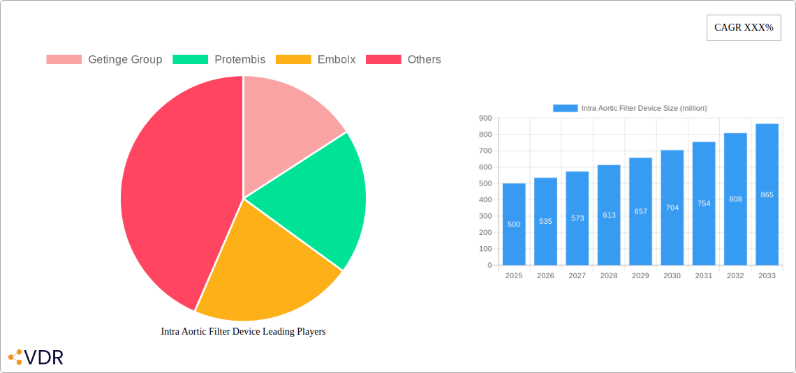 Intra Aortic Filter Device Research Report - Market Size, Growth & Forecast