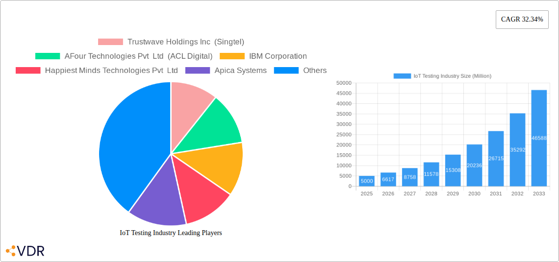 IoT Testing Industry Research Report - Market Size, Growth & Forecast