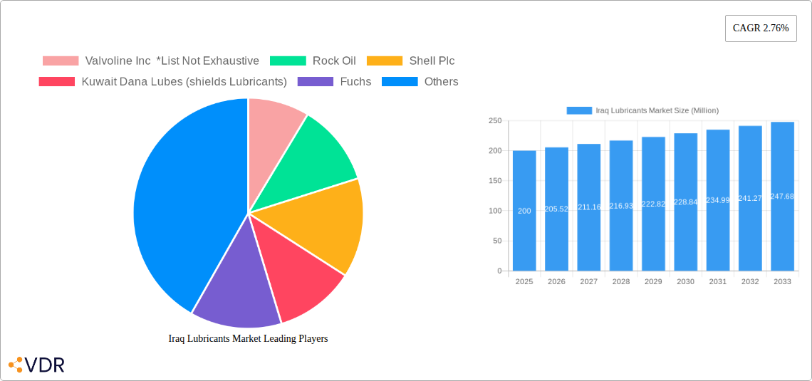 Iraq Lubricants Market Research Report - Market Size, Growth & Forecast