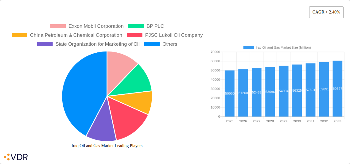Iraq Oil and Gas Market Research Report - Market Size, Growth & Forecast
