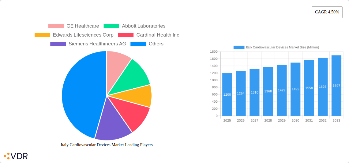 Italy Cardiovascular Devices Market Research Report - Market Size, Growth & Forecast