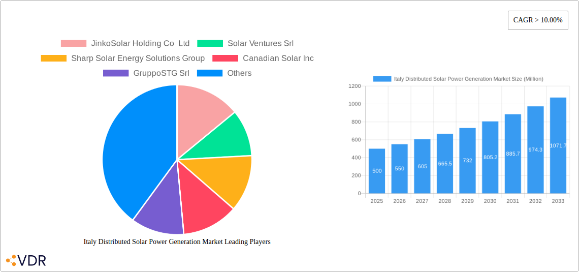 Italy Distributed Solar Power Generation Market Research Report - Market Size, Growth & Forecast