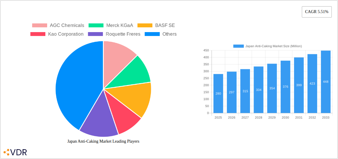 Japan Anti-Caking Market Research Report - Market Size, Growth & Forecast