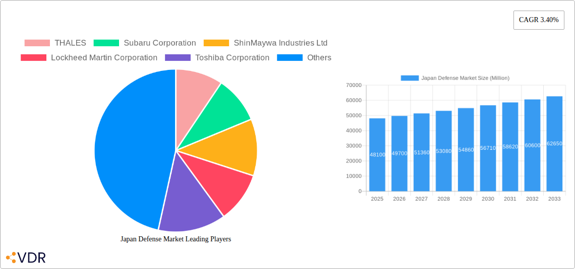 Japan Defense Market Research Report - Market Size, Growth & Forecast