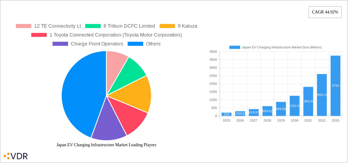 Japan EV Charging Infrastructure Market Research Report - Market Size, Growth & Forecast