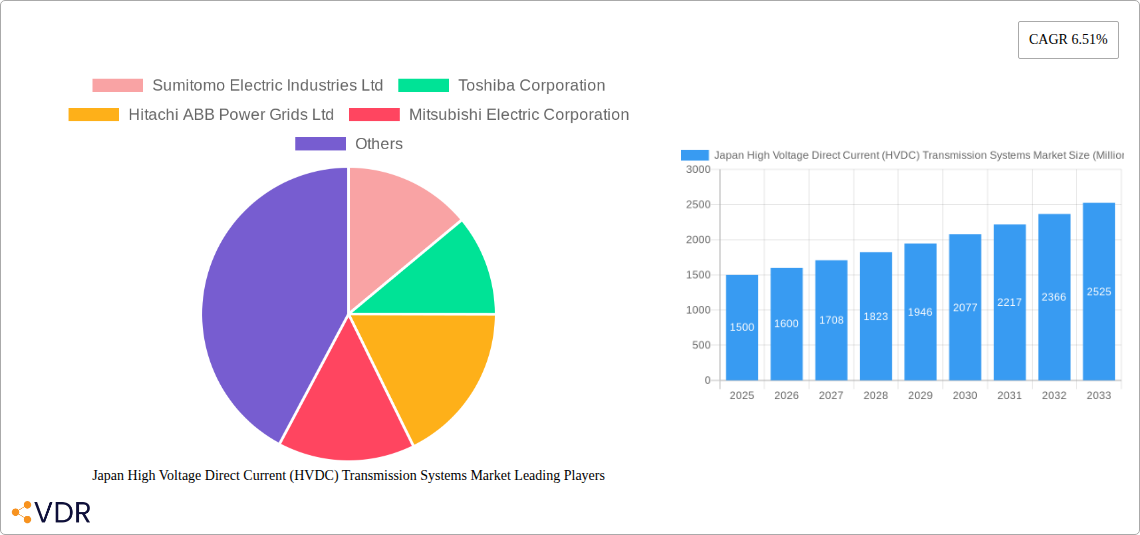 Japan High Voltage Direct Current (HVDC) Transmission Systems Market Research Report - Market Size, Growth & Forecast