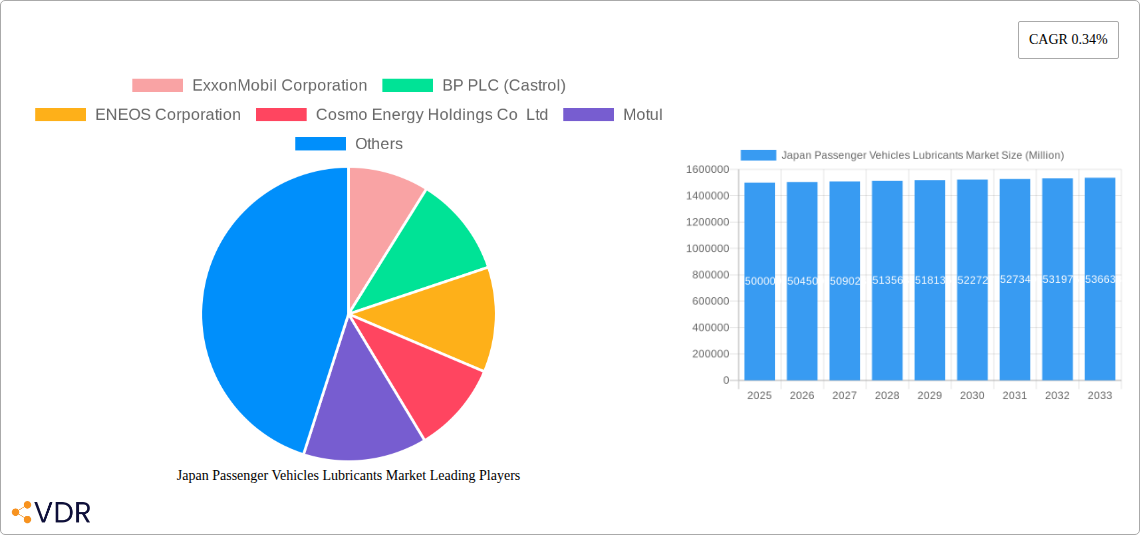 Japan Passenger Vehicles Lubricants Market Research Report - Market Size, Growth & Forecast