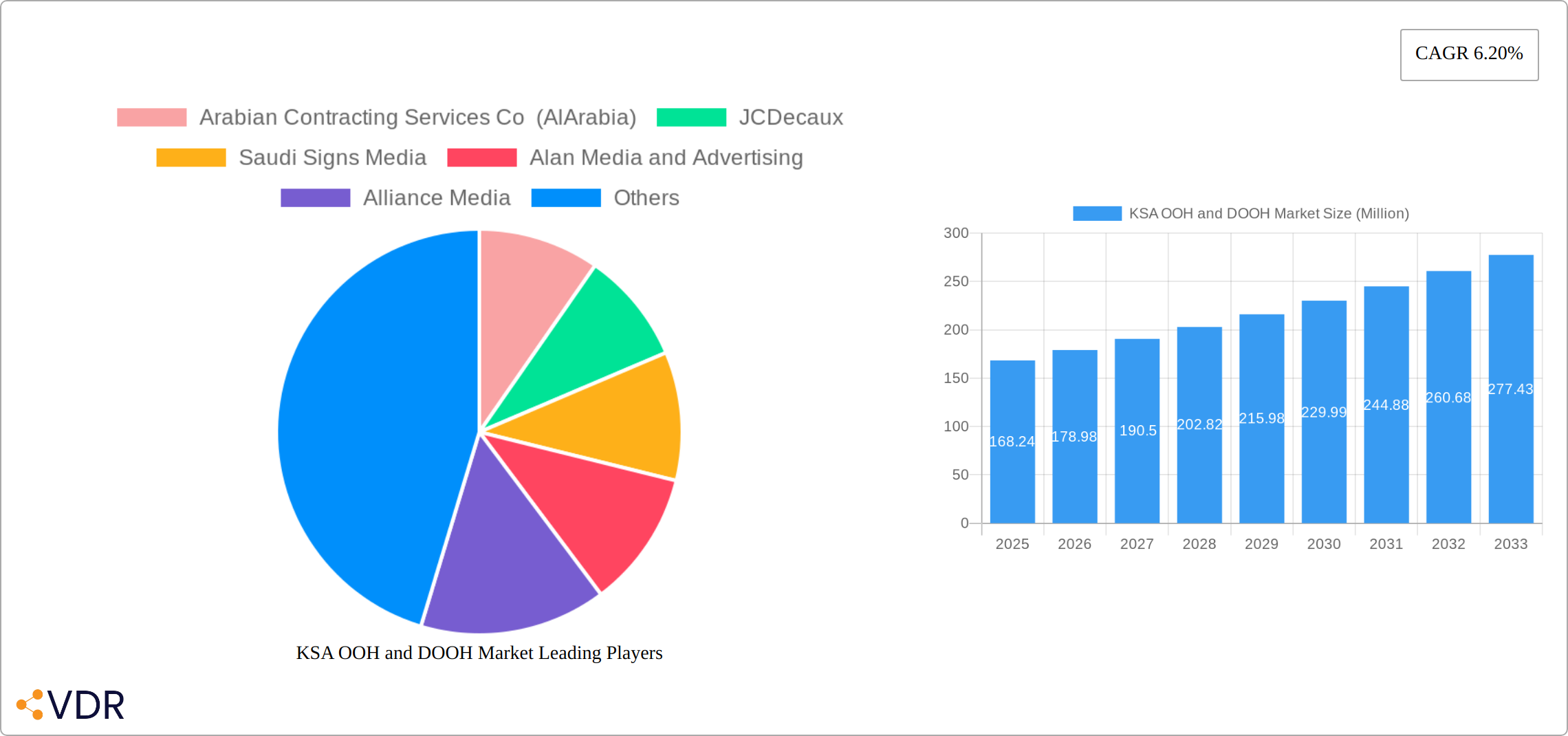 KSA OOH and DOOH Market Research Report - Market Size, Growth & Forecast