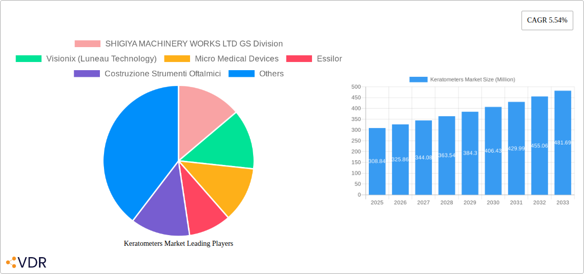 Keratometers Market Research Report - Market Size, Growth & Forecast