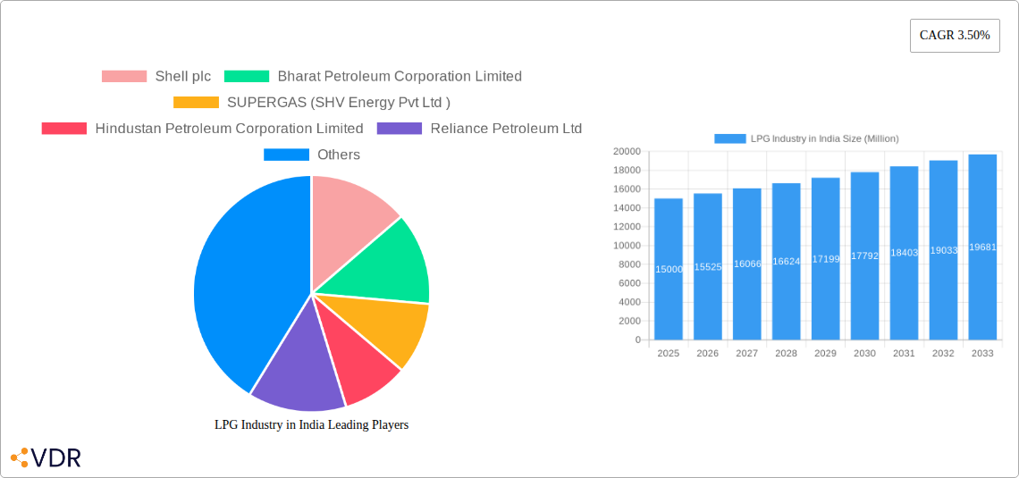 LPG Industry in India Research Report - Market Size, Growth & Forecast