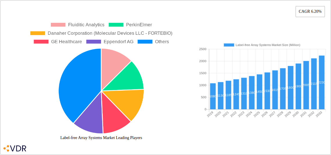 Label-free Array Systems Market Research Report - Market Size, Growth & Forecast