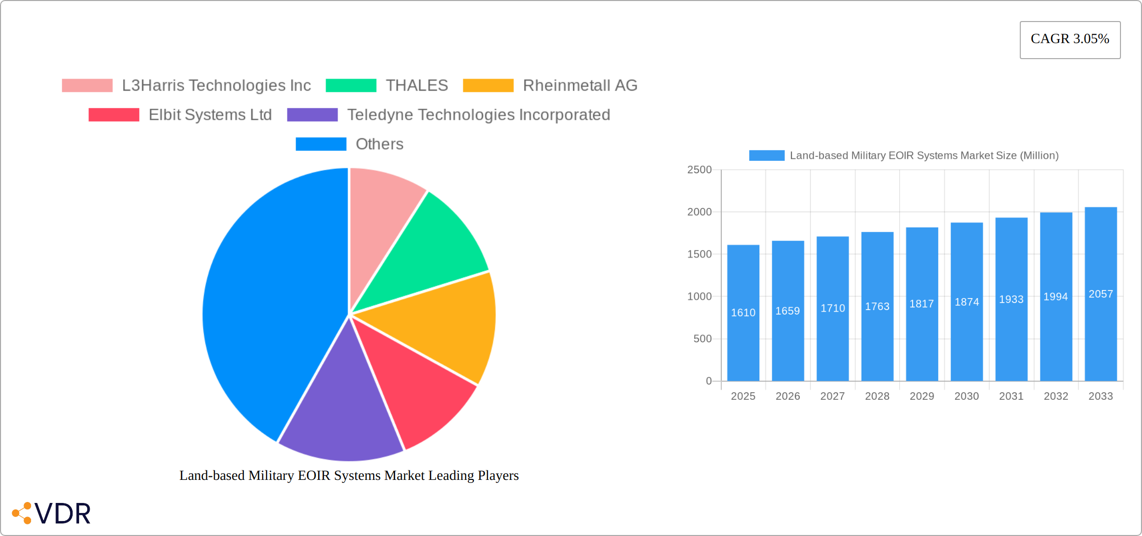 Land-based Military EOIR Systems Market Research Report - Market Size, Growth & Forecast
