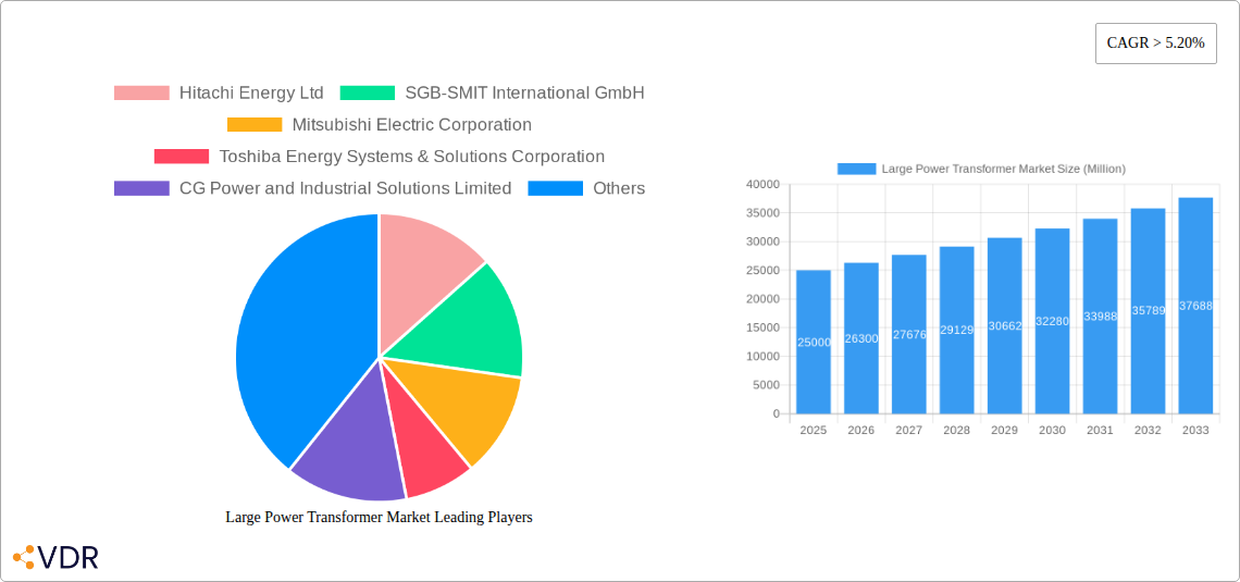 Large Power Transformer Market Research Report - Market Size, Growth & Forecast