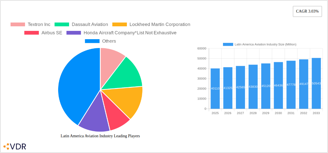 Latin America Aviation Industry Research Report - Market Size, Growth & Forecast