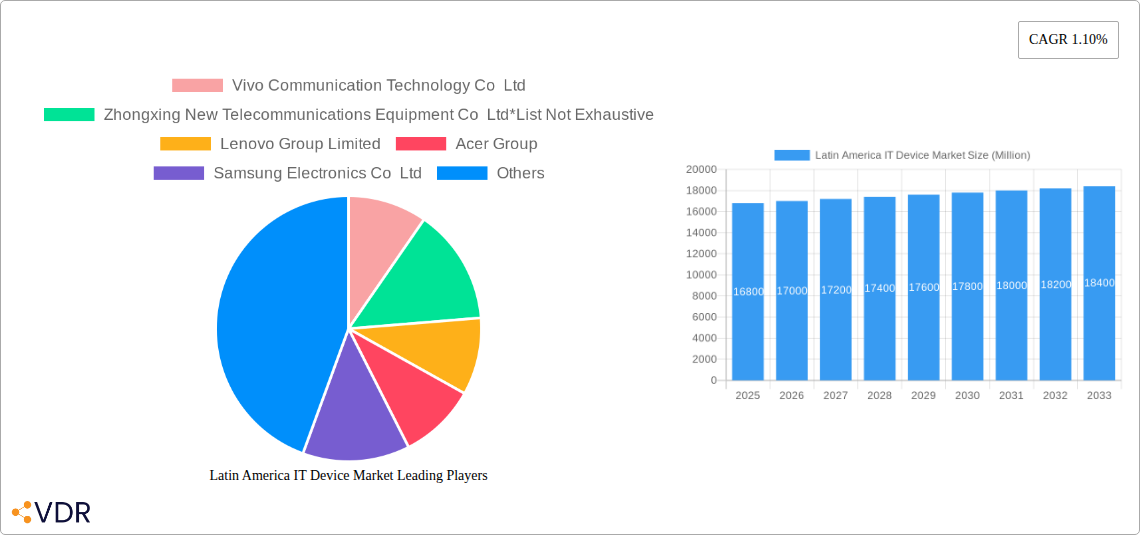 Latin America IT Device Market Research Report - Market Size, Growth & Forecast