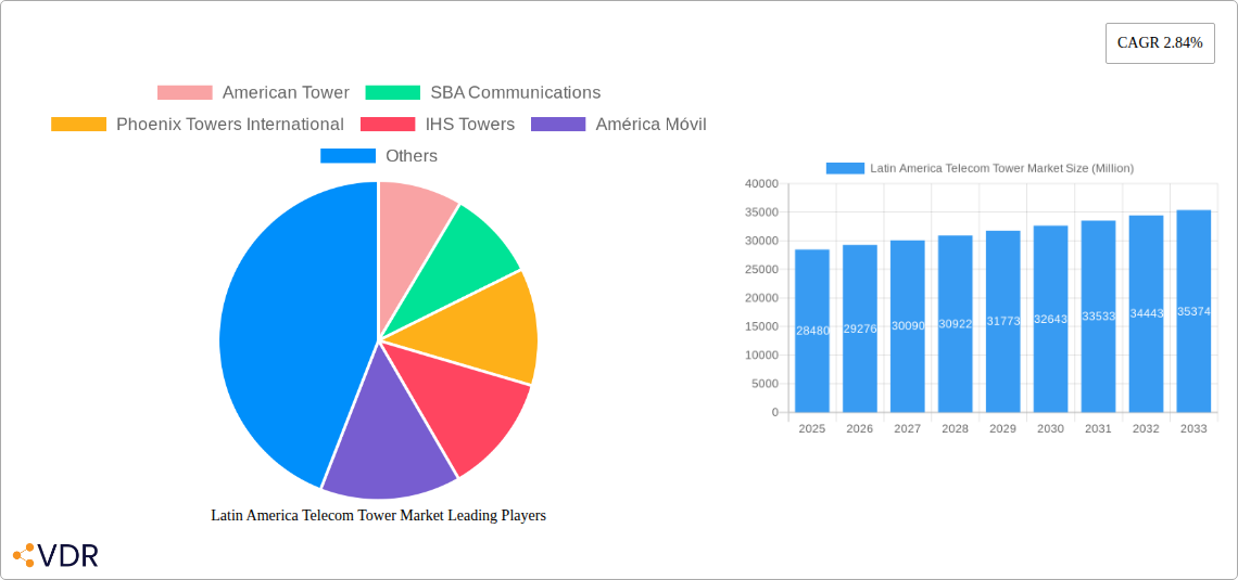 Latin America Telecom Tower Market Research Report - Market Size, Growth & Forecast