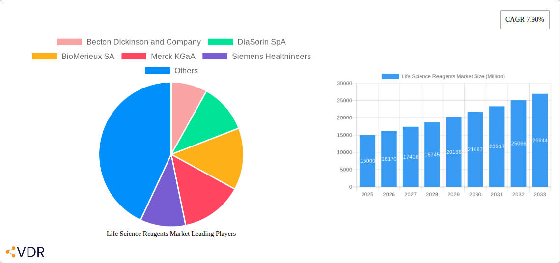 Life Science Reagents Market Research Report - Market Size, Growth & Forecast