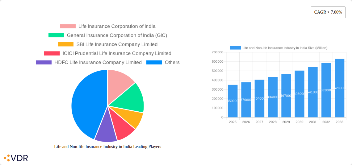Life and Non-life Insurance Industry in India Research Report - Market Size, Growth & Forecast