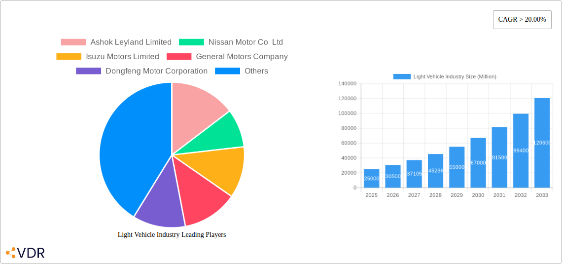 Light Vehicle Industry Research Report - Market Size, Growth & Forecast