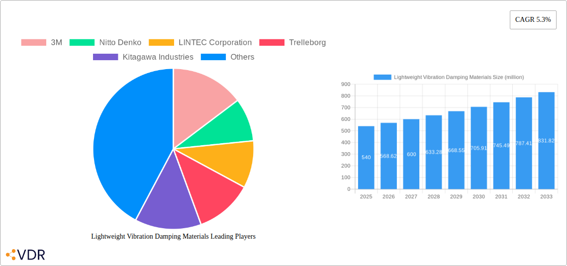 Lightweight Vibration Damping Materials Research Report - Market Size, Growth & Forecast