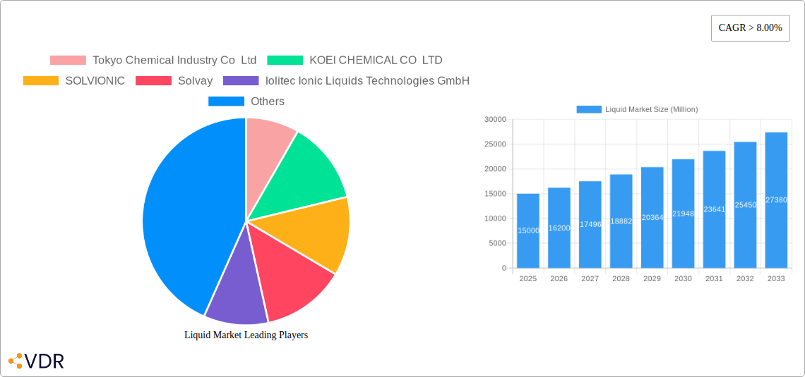 Liquid Market Research Report - Market Size, Growth & Forecast