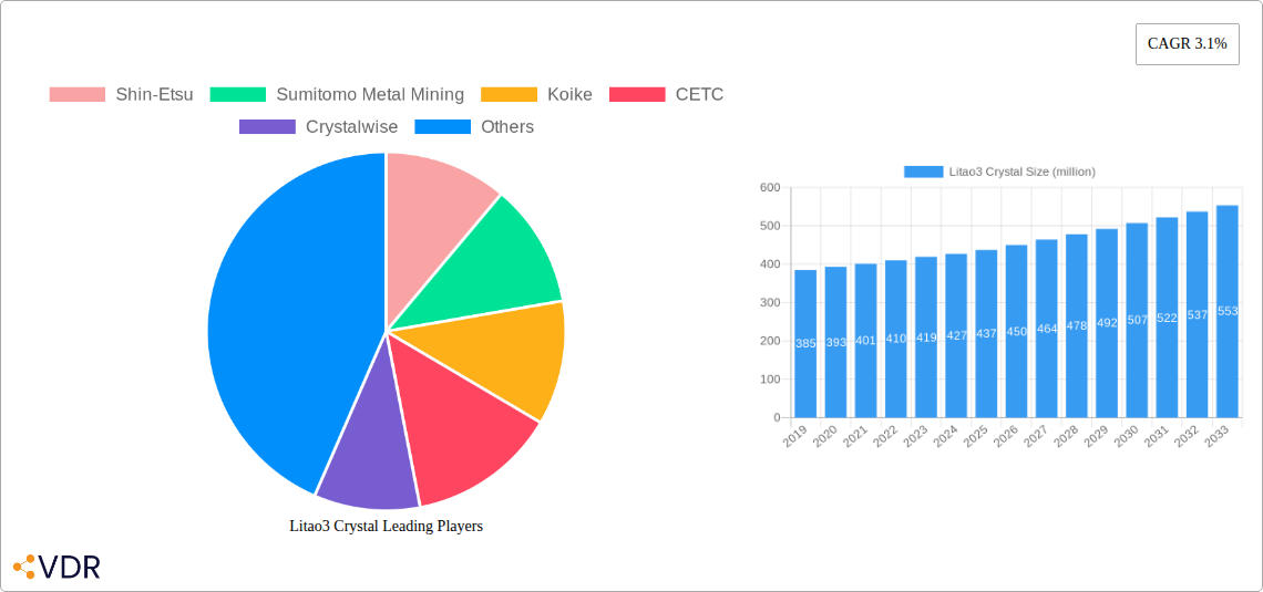 Litao3 Crystal Research Report - Market Size, Growth & Forecast