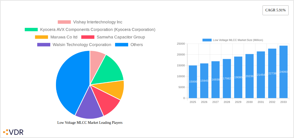 Low Voltage MLCC Market Research Report - Market Size, Growth & Forecast