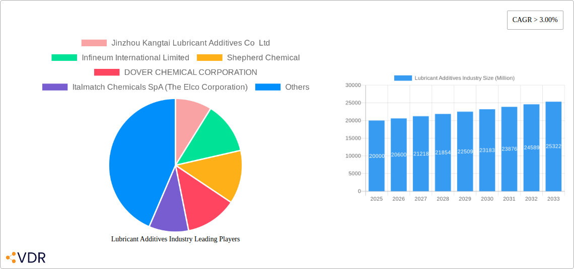 Lubricant Additives Industry Research Report - Market Size, Growth & Forecast