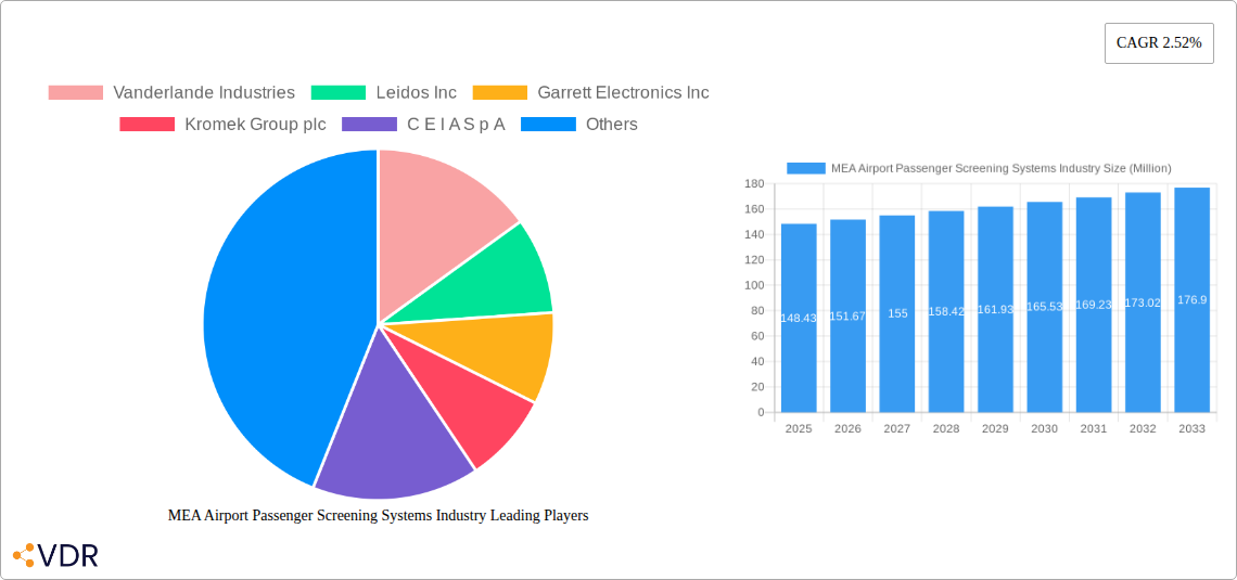 MEA Airport Passenger Screening Systems Industry Research Report - Market Size, Growth & Forecast