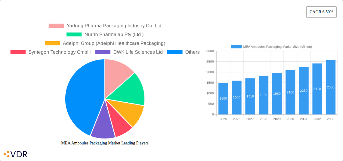 MEA Ampoules Packaging Market Research Report - Market Size, Growth & Forecast