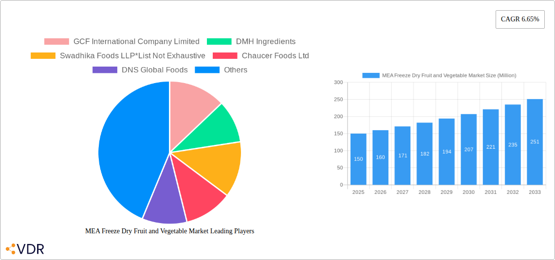 MEA Freeze Dry Fruit and Vegetable Market Research Report - Market Size, Growth & Forecast