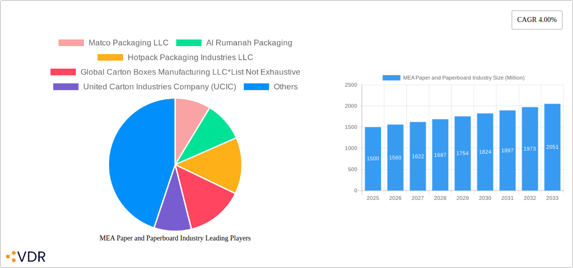 MEA Paper and Paperboard Industry Research Report - Market Size, Growth & Forecast
