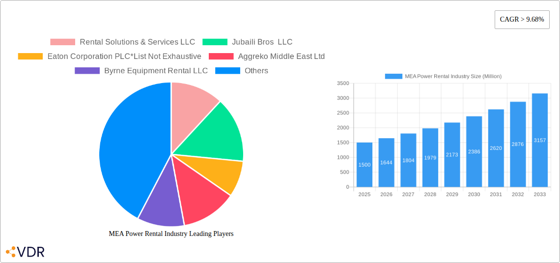 MEA Power Rental Industry Research Report - Market Size, Growth & Forecast