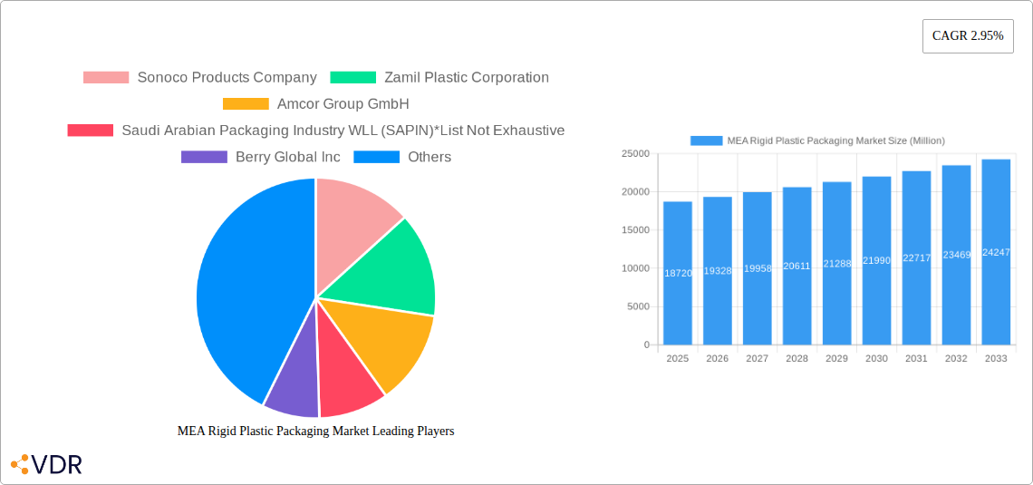 MEA Rigid Plastic Packaging Market Research Report - Market Size, Growth & Forecast